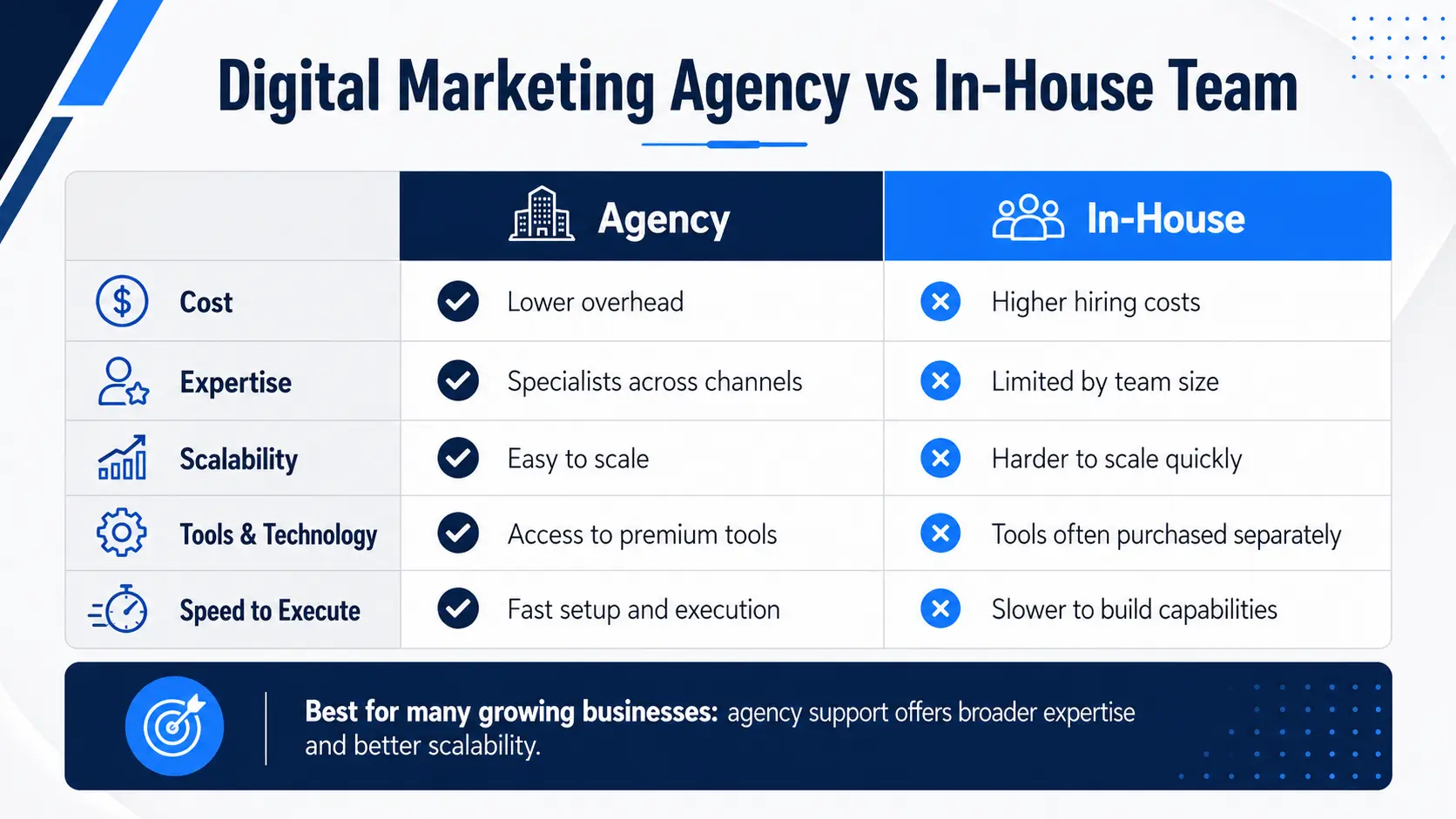 Comparison between digital marketing agency and in-house marketing team