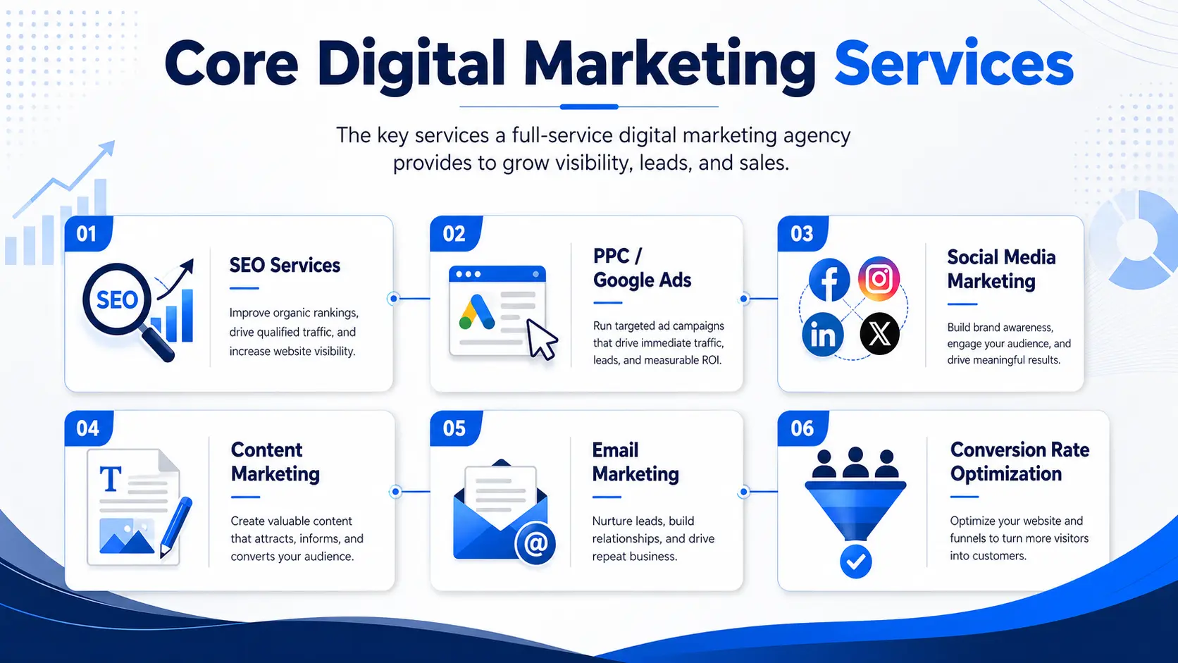 Digital marketing services including SEO PPC social media content email and CRO